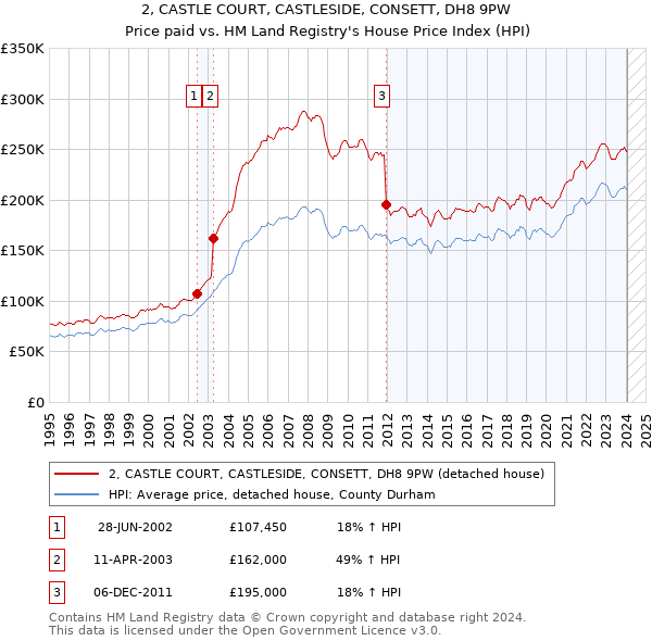 2, CASTLE COURT, CASTLESIDE, CONSETT, DH8 9PW: Price paid vs HM Land Registry's House Price Index