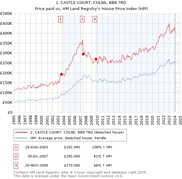 2, CASTLE COURT, COLNE, BB8 7RD: Price paid vs HM Land Registry's House Price Index