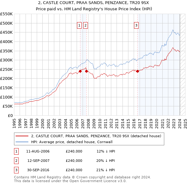 2, CASTLE COURT, PRAA SANDS, PENZANCE, TR20 9SX: Price paid vs HM Land Registry's House Price Index