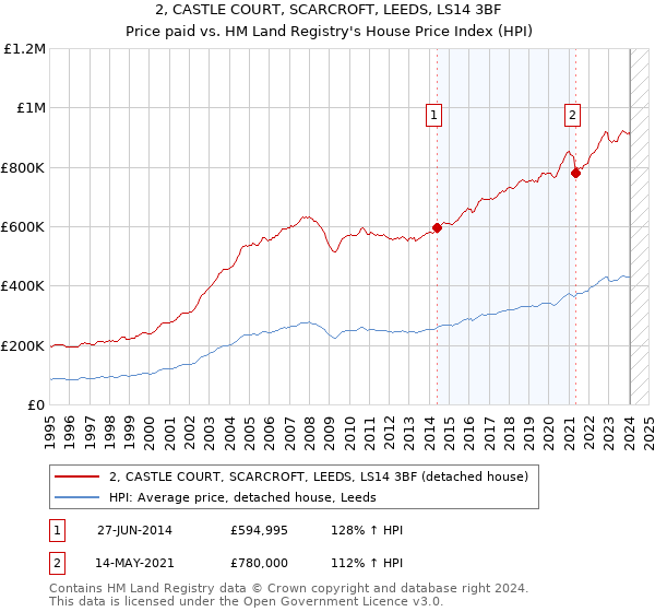 2, CASTLE COURT, SCARCROFT, LEEDS, LS14 3BF: Price paid vs HM Land Registry's House Price Index