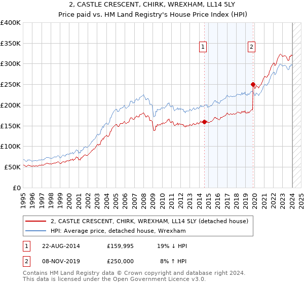 2, CASTLE CRESCENT, CHIRK, WREXHAM, LL14 5LY: Price paid vs HM Land Registry's House Price Index