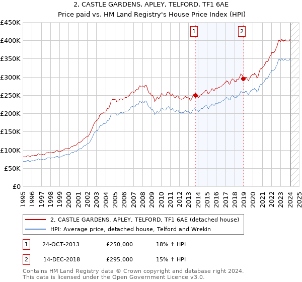2, CASTLE GARDENS, APLEY, TELFORD, TF1 6AE: Price paid vs HM Land Registry's House Price Index