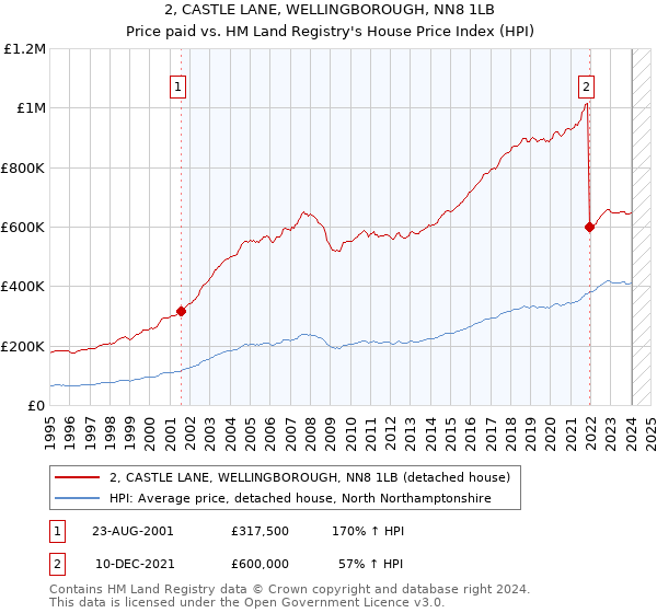 2, CASTLE LANE, WELLINGBOROUGH, NN8 1LB: Price paid vs HM Land Registry's House Price Index