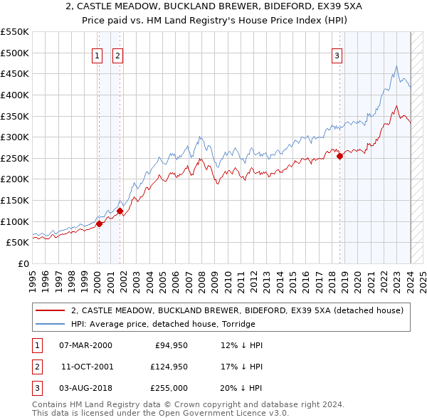 2, CASTLE MEADOW, BUCKLAND BREWER, BIDEFORD, EX39 5XA: Price paid vs HM Land Registry's House Price Index