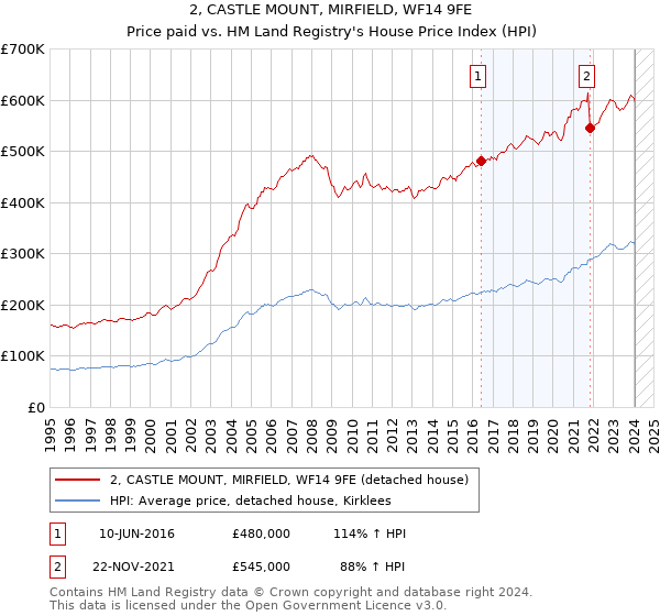 2, CASTLE MOUNT, MIRFIELD, WF14 9FE: Price paid vs HM Land Registry's House Price Index