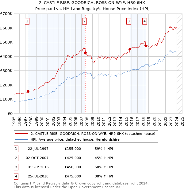 2, CASTLE RISE, GOODRICH, ROSS-ON-WYE, HR9 6HX: Price paid vs HM Land Registry's House Price Index