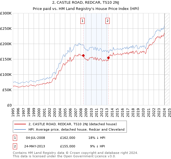 2, CASTLE ROAD, REDCAR, TS10 2NJ: Price paid vs HM Land Registry's House Price Index