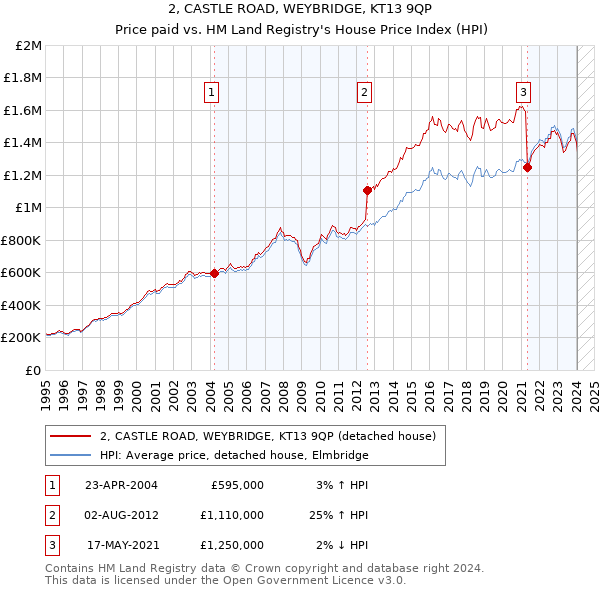 2, CASTLE ROAD, WEYBRIDGE, KT13 9QP: Price paid vs HM Land Registry's House Price Index
