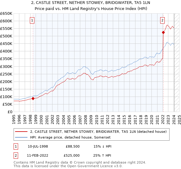2, CASTLE STREET, NETHER STOWEY, BRIDGWATER, TA5 1LN: Price paid vs HM Land Registry's House Price Index