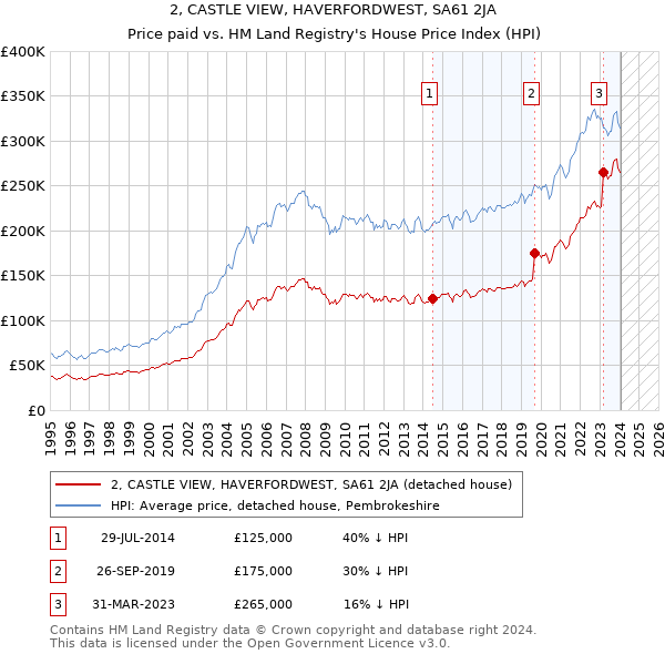 2, CASTLE VIEW, HAVERFORDWEST, SA61 2JA: Price paid vs HM Land Registry's House Price Index