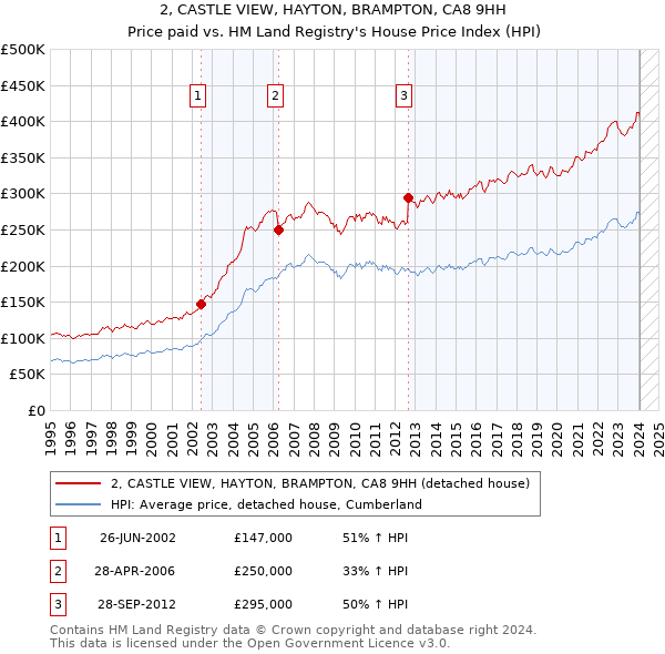 2, CASTLE VIEW, HAYTON, BRAMPTON, CA8 9HH: Price paid vs HM Land Registry's House Price Index