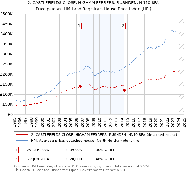 2, CASTLEFIELDS CLOSE, HIGHAM FERRERS, RUSHDEN, NN10 8FA: Price paid vs HM Land Registry's House Price Index