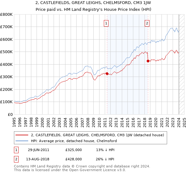2, CASTLEFIELDS, GREAT LEIGHS, CHELMSFORD, CM3 1JW: Price paid vs HM Land Registry's House Price Index