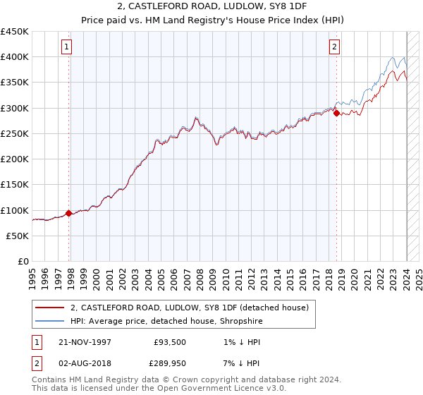 2, CASTLEFORD ROAD, LUDLOW, SY8 1DF: Price paid vs HM Land Registry's House Price Index