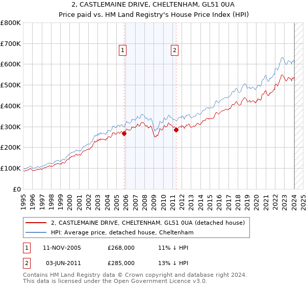 2, CASTLEMAINE DRIVE, CHELTENHAM, GL51 0UA: Price paid vs HM Land Registry's House Price Index