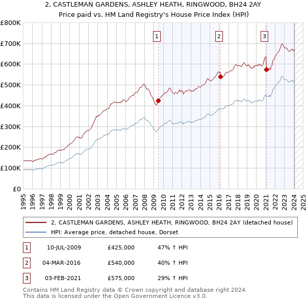 2, CASTLEMAN GARDENS, ASHLEY HEATH, RINGWOOD, BH24 2AY: Price paid vs HM Land Registry's House Price Index