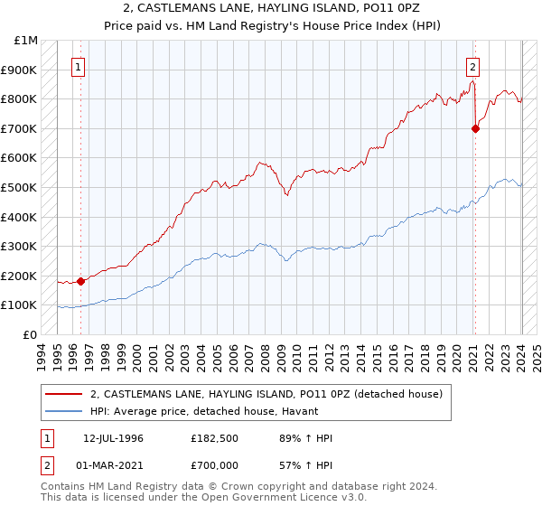 2, CASTLEMANS LANE, HAYLING ISLAND, PO11 0PZ: Price paid vs HM Land Registry's House Price Index
