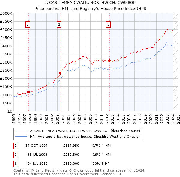 2, CASTLEMEAD WALK, NORTHWICH, CW9 8GP: Price paid vs HM Land Registry's House Price Index