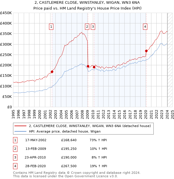 2, CASTLEMERE CLOSE, WINSTANLEY, WIGAN, WN3 6NA: Price paid vs HM Land Registry's House Price Index