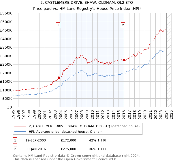 2, CASTLEMERE DRIVE, SHAW, OLDHAM, OL2 8TQ: Price paid vs HM Land Registry's House Price Index