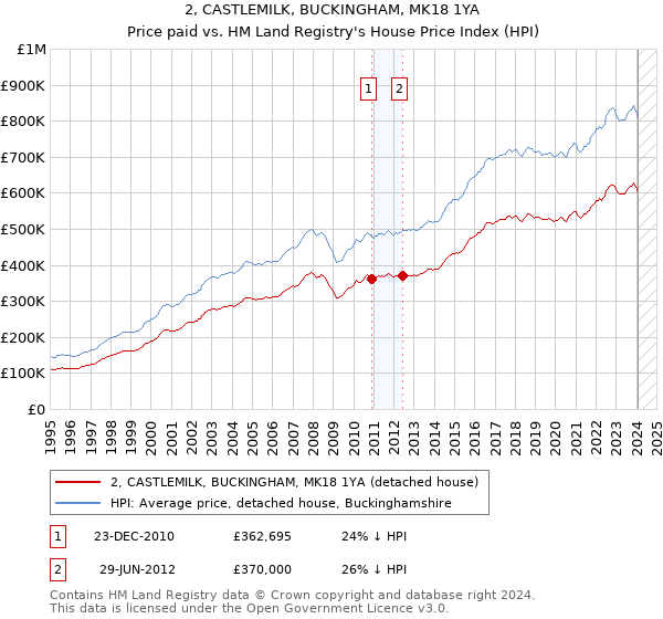 2, CASTLEMILK, BUCKINGHAM, MK18 1YA: Price paid vs HM Land Registry's House Price Index