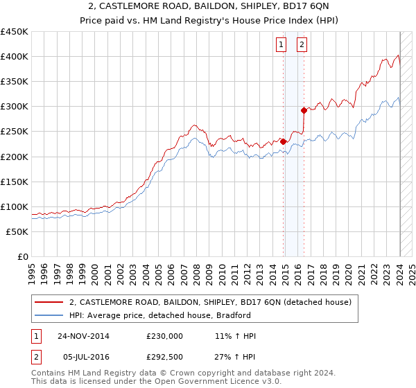 2, CASTLEMORE ROAD, BAILDON, SHIPLEY, BD17 6QN: Price paid vs HM Land Registry's House Price Index