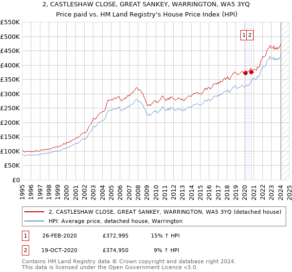 2, CASTLESHAW CLOSE, GREAT SANKEY, WARRINGTON, WA5 3YQ: Price paid vs HM Land Registry's House Price Index