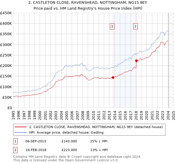 2, CASTLETON CLOSE, RAVENSHEAD, NOTTINGHAM, NG15 9EY: Price paid vs HM Land Registry's House Price Index