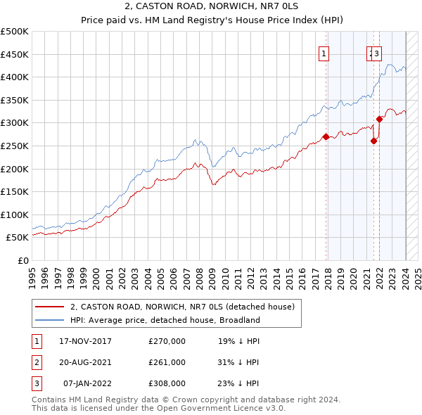 2, CASTON ROAD, NORWICH, NR7 0LS: Price paid vs HM Land Registry's House Price Index