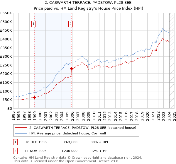 2, CASWARTH TERRACE, PADSTOW, PL28 8EE: Price paid vs HM Land Registry's House Price Index