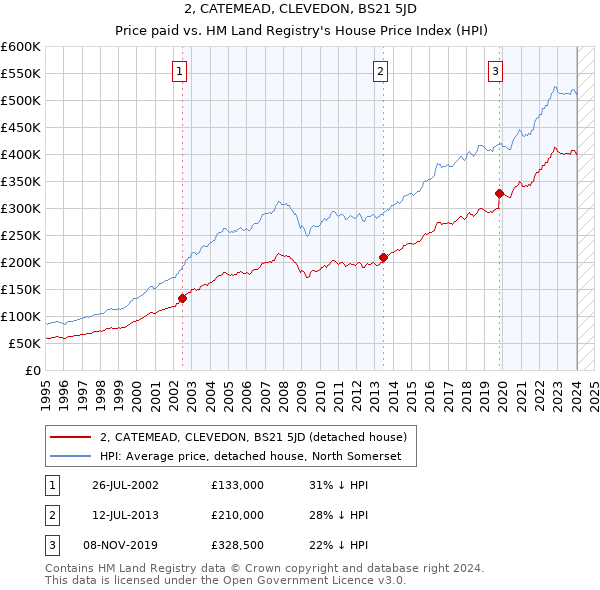 2, CATEMEAD, CLEVEDON, BS21 5JD: Price paid vs HM Land Registry's House Price Index
