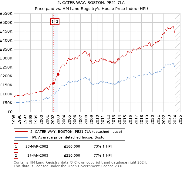 2, CATER WAY, BOSTON, PE21 7LA: Price paid vs HM Land Registry's House Price Index