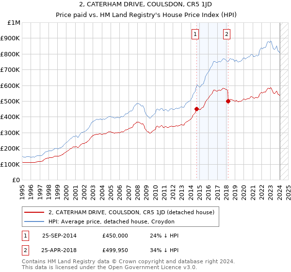 2, CATERHAM DRIVE, COULSDON, CR5 1JD: Price paid vs HM Land Registry's House Price Index