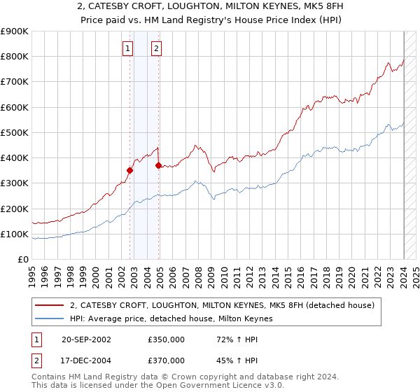 2, CATESBY CROFT, LOUGHTON, MILTON KEYNES, MK5 8FH: Price paid vs HM Land Registry's House Price Index