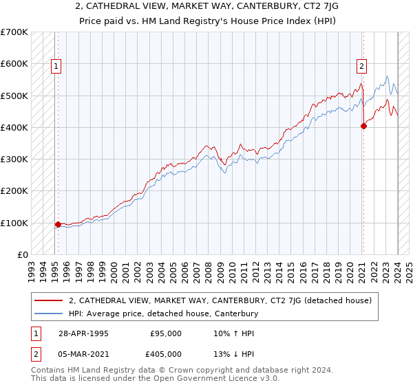 2, CATHEDRAL VIEW, MARKET WAY, CANTERBURY, CT2 7JG: Price paid vs HM Land Registry's House Price Index