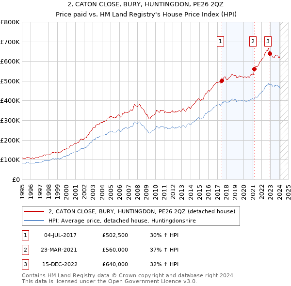 2, CATON CLOSE, BURY, HUNTINGDON, PE26 2QZ: Price paid vs HM Land Registry's House Price Index