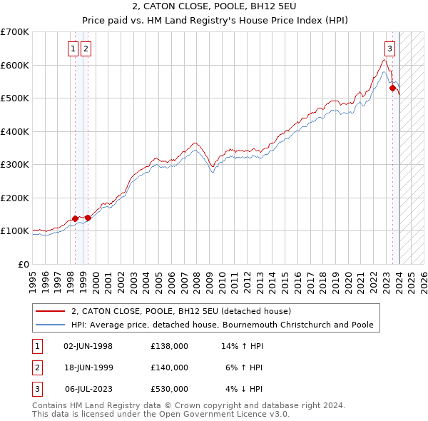 2, CATON CLOSE, POOLE, BH12 5EU: Price paid vs HM Land Registry's House Price Index