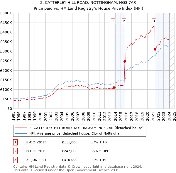 2, CATTERLEY HILL ROAD, NOTTINGHAM, NG3 7AR: Price paid vs HM Land Registry's House Price Index