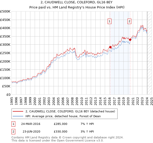 2, CAUDWELL CLOSE, COLEFORD, GL16 8EY: Price paid vs HM Land Registry's House Price Index