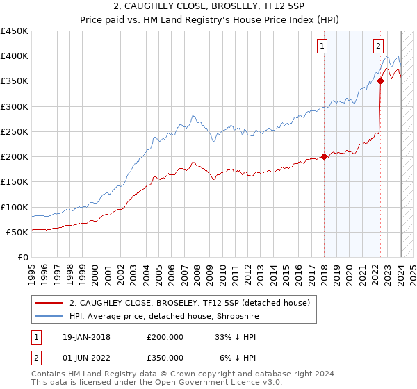 2, CAUGHLEY CLOSE, BROSELEY, TF12 5SP: Price paid vs HM Land Registry's House Price Index