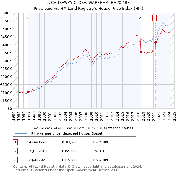 2, CAUSEWAY CLOSE, WAREHAM, BH20 4BE: Price paid vs HM Land Registry's House Price Index