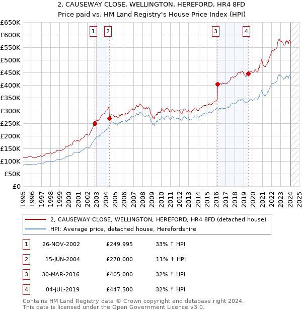 2, CAUSEWAY CLOSE, WELLINGTON, HEREFORD, HR4 8FD: Price paid vs HM Land Registry's House Price Index