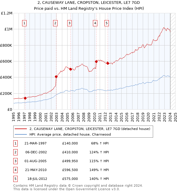 2, CAUSEWAY LANE, CROPSTON, LEICESTER, LE7 7GD: Price paid vs HM Land Registry's House Price Index