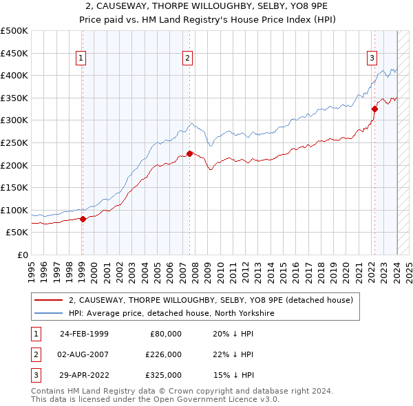 2, CAUSEWAY, THORPE WILLOUGHBY, SELBY, YO8 9PE: Price paid vs HM Land Registry's House Price Index