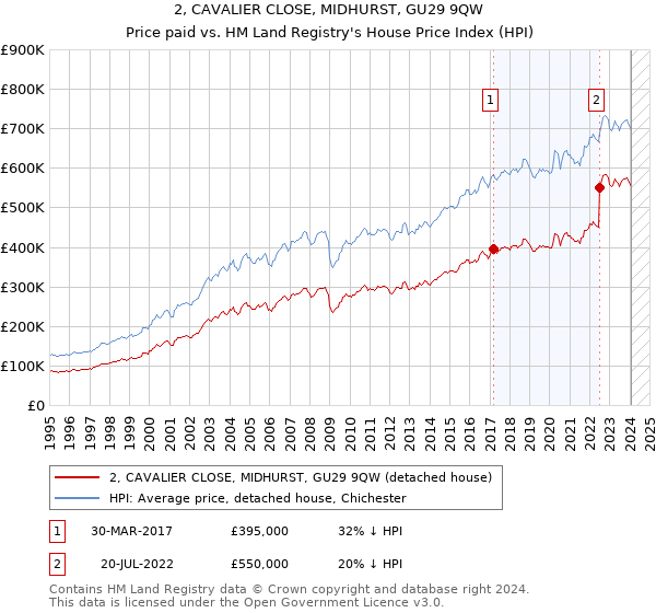 2, CAVALIER CLOSE, MIDHURST, GU29 9QW: Price paid vs HM Land Registry's House Price Index