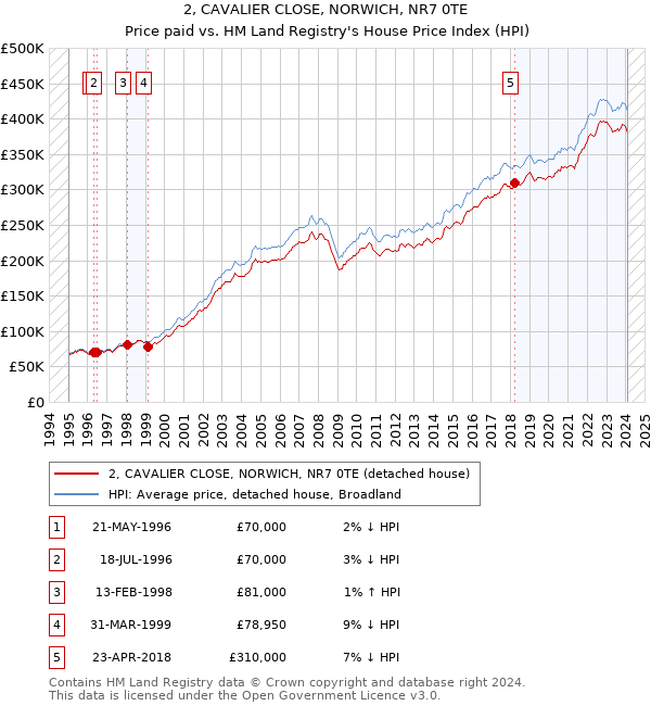 2, CAVALIER CLOSE, NORWICH, NR7 0TE: Price paid vs HM Land Registry's House Price Index