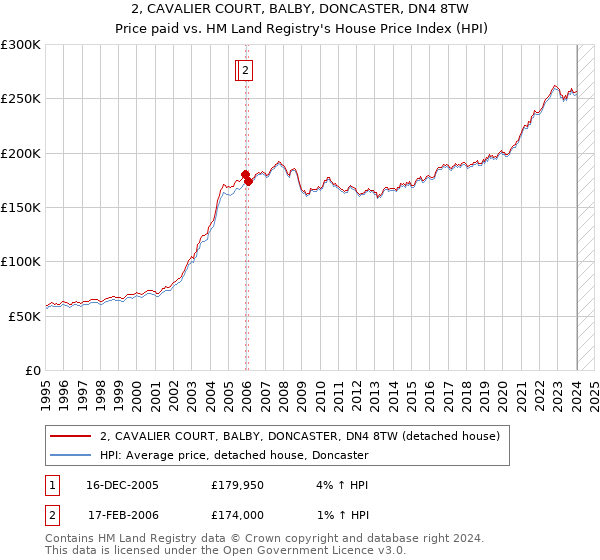 2, CAVALIER COURT, BALBY, DONCASTER, DN4 8TW: Price paid vs HM Land Registry's House Price Index
