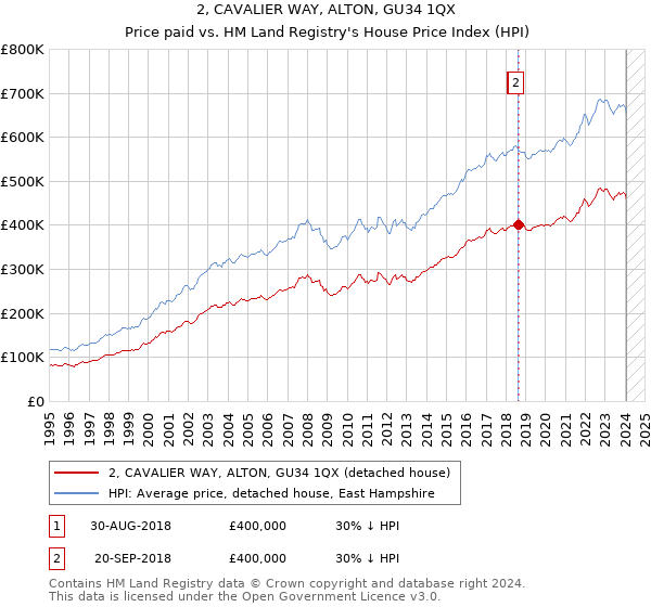 2, CAVALIER WAY, ALTON, GU34 1QX: Price paid vs HM Land Registry's House Price Index