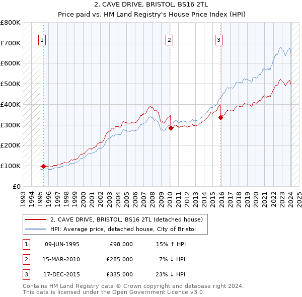 2, CAVE DRIVE, BRISTOL, BS16 2TL: Price paid vs HM Land Registry's House Price Index