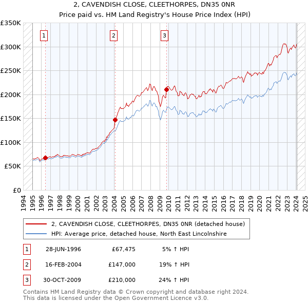 2, CAVENDISH CLOSE, CLEETHORPES, DN35 0NR: Price paid vs HM Land Registry's House Price Index